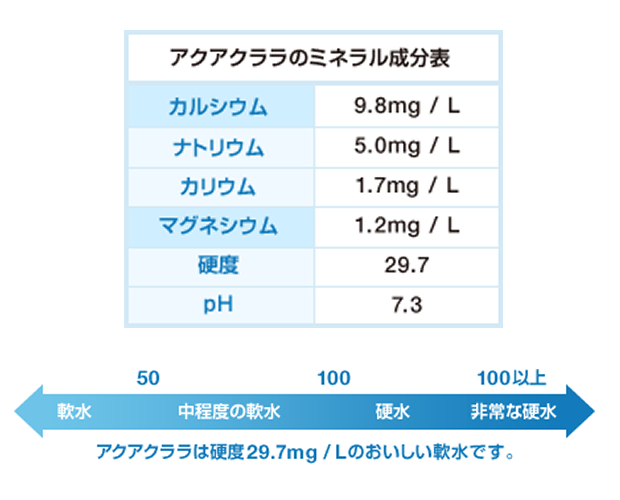 アクアクララのお水は硬水？軟水？