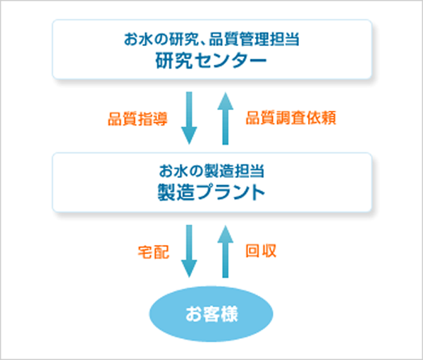 アクアクララのお水に関わる施設相関図