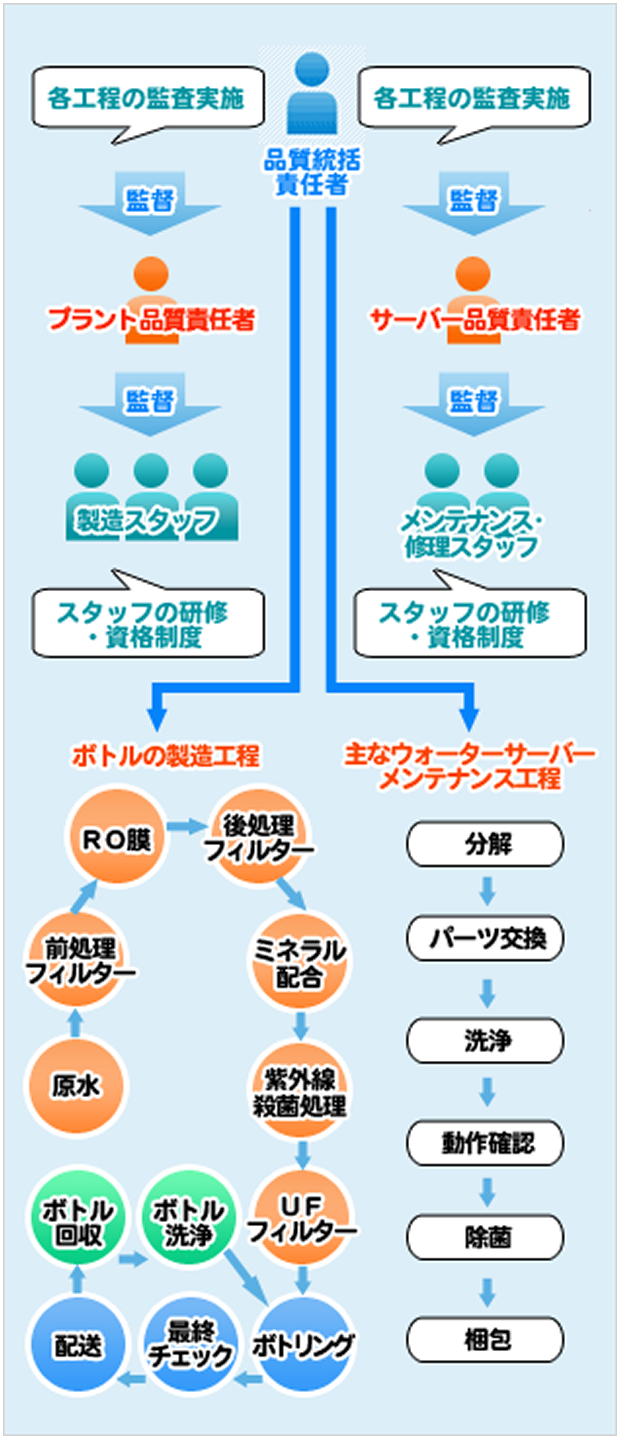 お水の製造を担う「アクアクララ製造プラント」