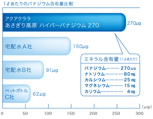 1Lあたりのバナジウム含有比較の画像